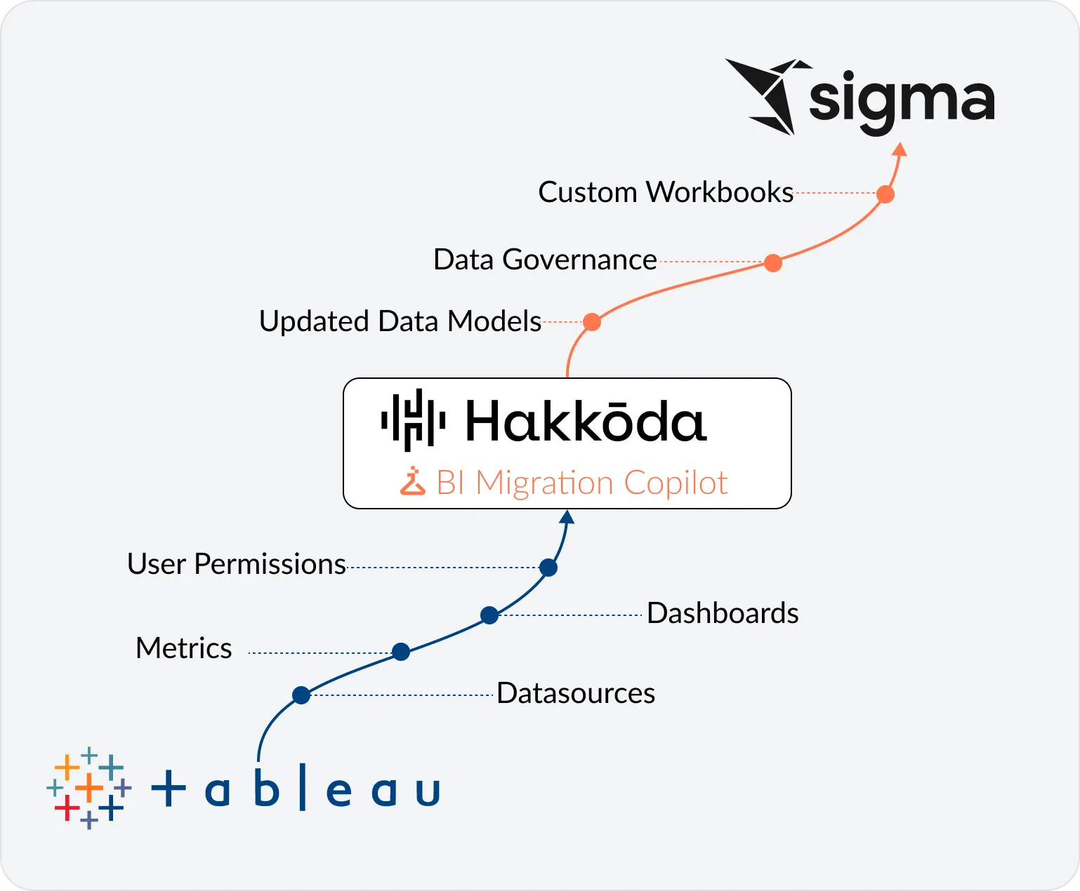A flow chart of a process that includes Hakoda and BI migration copilot.